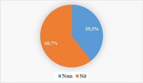 Biểu đồ 2 1 Tỷ lệ giới tính trong mẫu đầu tra Nguồn Xử lý số liệu SPSS 2