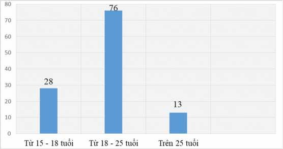 Biểu đồ 2 2 Độ tuổi mẫu điều tra Nguồn Xử lý số liệu SPSS và Excel 3