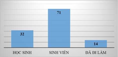 Biểu đồ 2 3 Nghề nghiệp mẫu điều tra Nguồn Xử lý số liệu SPSS và Excel 1