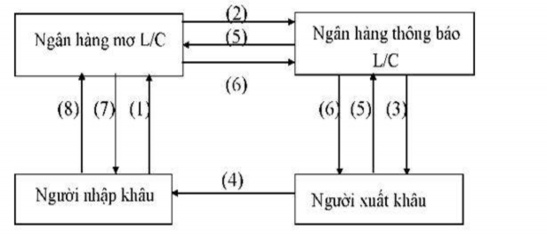 Sơ đồ 1 1 Quy trình phương thức L C Trình tự thực hiện 1 Trong quá trình 1