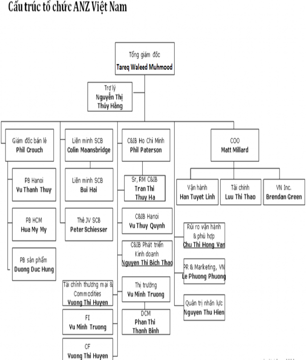 Sơ đồ 2 1 C u trúc tổ chức của Ngân hàng ANZ Việt Nam Mạng lưới hoạt động 1