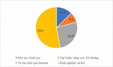 Nguồn Qua khảo sát của tác giả luận án Phụ lục 10 Như vậy đội ngũ 1