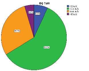 Nguồn Xử lý số liệu SPSS Từ biểu đồ trên cho thấy độ tuổi từ 22 30 1