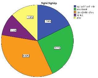 Nguồn Xử lý số liệu SPSS Qua khảo sát nhận thấy nhóm khách hàng là cán 2