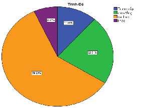Nguồn Xử lý số liệu SPSS Thông qua biểu đồ nhận thấy khách hàng sử 3