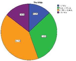 Nguồn Xử lý số liệu SPSS Trong tổng thể mẫu điều tra số khách hàng sử 4