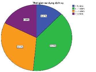 Nguồn xử lý số liệu SPSS  Gói cước sử dụng hàng tháng Biểu đồ 2 7 5