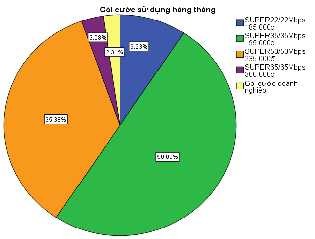 Nguồn xử lý số liệu SPSS Qua điều tra tổng thể 130 mẫu ta thấy gói cước 6