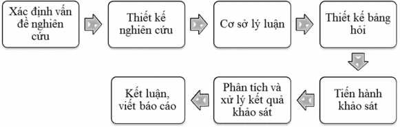 Hình 1 1 Quy trình nghiên cứu đề tài 4 2 Phương pháp thu thập dữ liệu 4 2 1 1