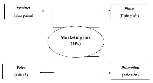 Hình 1 2 Mô hình nghiên cứu về quá trình marketing mix 4Ps Nguồn McCarthy 1960 1