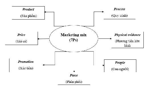 Hình 1 3 Mô hình marketing – mix dịch vụ 7Ps Nguồn Booms và Bitner 1981 1 1 4 2