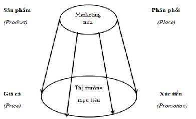 Hình 1 4 Cấu trúc của marketing – mix Nguồn Nguyễn Văn Phát Nguyễn Thị Minh 3
