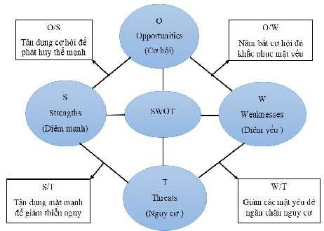 Hình 1 7 Ma trận SWOT Mô hình SWOT thường đưa ra 4 chiến lược cơ bản  Thứ 1