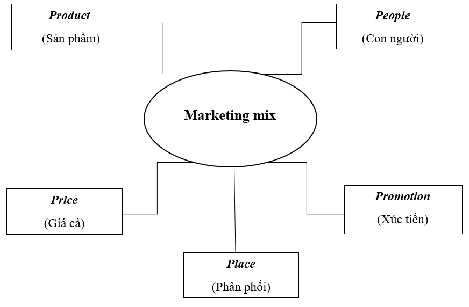 Hình 1 8 Mô hình nghiên cứu marketing mix của dịch vụ FTTH Nguồn Tác giả đề 1