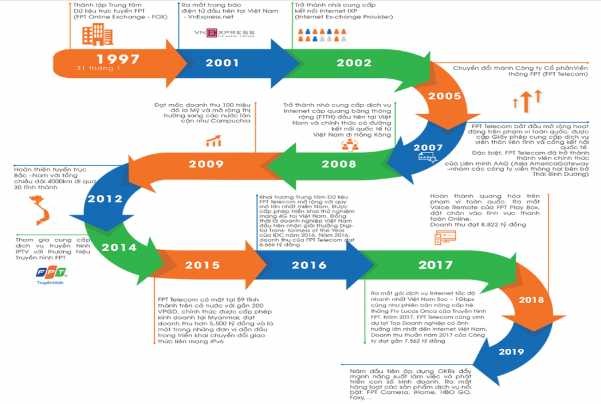 Nguồn www fpt vn Hình 2 2 Quá trình hình thành và phát triển FPT Telecom Với sứ 3