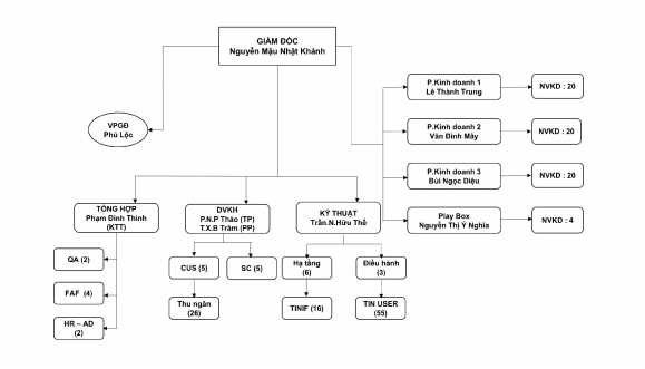 Ghi chú Hình 2 4 Sơ đồ tổ chức của FPT Telecom Huế Nguồn Phòng hành chính 2