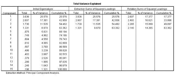 Extraction Method Principal Component Analysis Component Matrix a Component 1 2 3 4 PP1 680 601 1