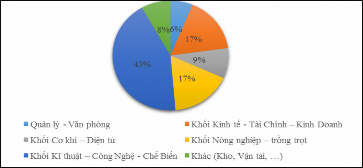 Biểu đồ 2 1 Cơ cấu lao động của công ty cổ phần Hòa Việt năm 2013 18 1