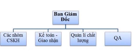 1 2 2 Chức năng và nhiệm vụ của các bộ phận Chức năng các bộ phận Ban 1