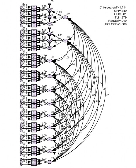 Hình 4 1 Kết quả nghiên cứu CFA Nguồn Kết quả nghiên cứu của tác giả 1