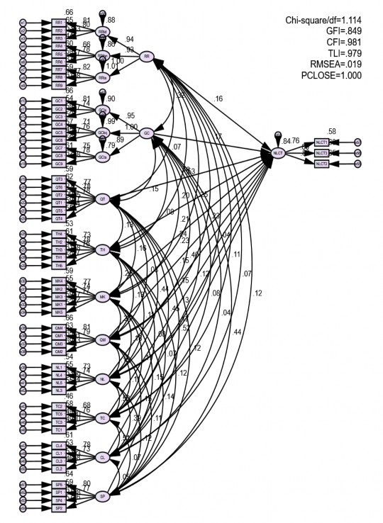 Hình 4 2 Kết quả nghiên cứu SEM Nguồn Kết quả nghiên cứu của tác giả 2