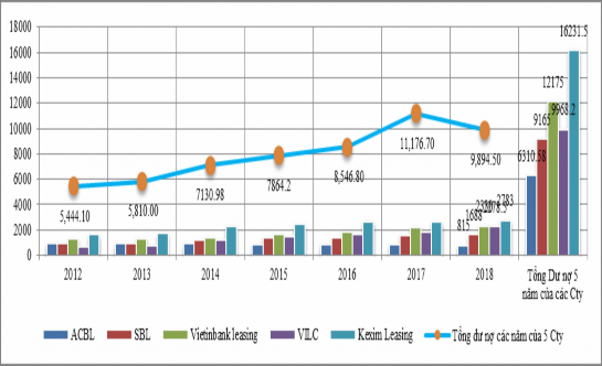 Hình 4 4 Biểu đồ thể hiện tổng dư nợ của 5 công ty lớn 2012 – 2018 1