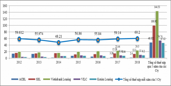 Hình 4 5 Biểu đồ tổng mức thuế nộp của 5 công ty lớn 2012 – 2018 Nguồn 2
