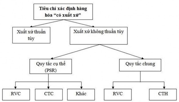 Sơ đồ 1 Tiêu chí xác định hàng hóa có xuất xứ Hàng hóa có xuất xứ 1
