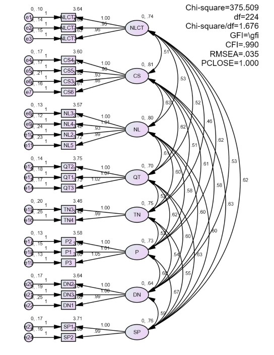 Phụ lục 8 MÔ HÌNH SEM 1