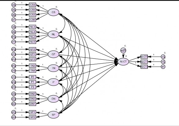 A Rotation converged in 7 iterations Phụ lục 7 KIỂM ĐỊNH CFA Phụ lục 8 MÔ HÌNH SEM 2