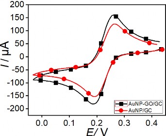 Đường CV trên điện cực AuNP ● và AuNP GO ■ trong dung dịch K 3 Fe CN 6 5 3