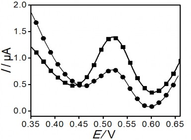 Hình 3 16 Sự ảnh hưởng của chiều quét Von Ampe đến chiều cao píc quét 1