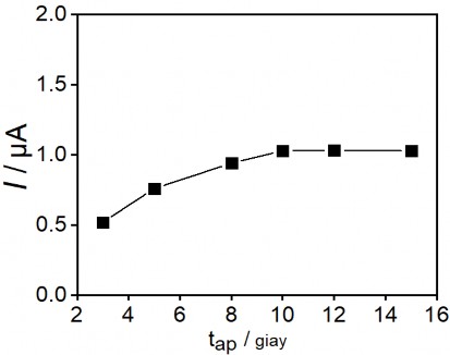 Hình 3 17 Ảnh hưởng của thời gian áp thế đến tín hiệu thủy ngân Kết 2