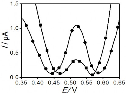 Đường DPASV phát hiện Hg II của PET SAM Au đĩa ■ và PET SAM AuNP ● sau khi 3