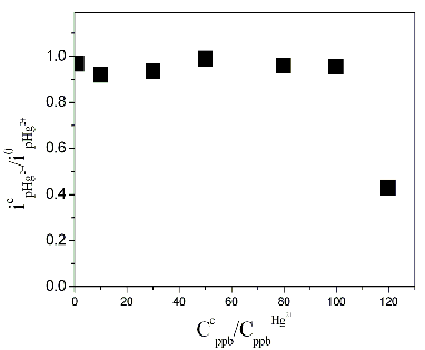Hình 3 19 Sự ảnh hưởng của các cation trong dung dịch đến tín hiệu dòng 4