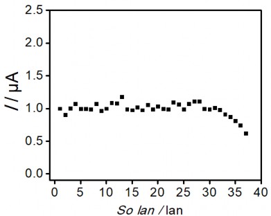 Hình 3 21 Sự biến đổi dòng píc Hg II ở nồng độ 1 ppb theo số lần sử 1