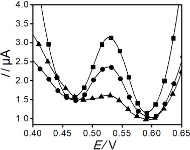 Hình 3 25 Đường DPASV phát hiện Hg II sử dụng điện cực AET SAM ▲ PET SAM 2