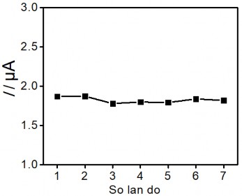 Hình 3 26 Sự phụ thuộc giưa tín hiệu dòng và số lần đo lặp lại 7 lần 3