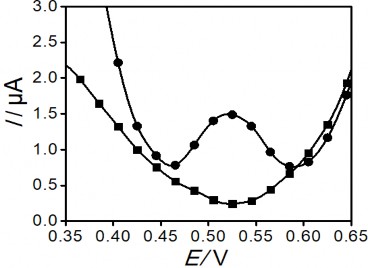 Hình 3 35 Đường DPASV của điện cực PET SAM trước ● và sau ■ khi làm 1