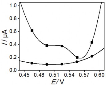 Hình 3 40 Đường DPASV phat hiện Hg II của mẫu nước không qua xử lý ■ và 10