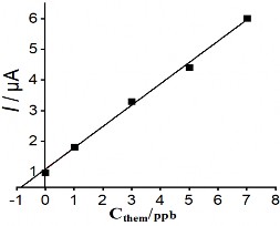 Hình 3 36 Đường thêm chuẩn hình trái và phổ DPASV hình phổ của phép phân 3