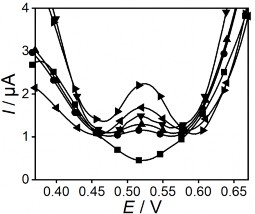 Hình 3 38 Đồ thị thêm chuẩn hình trái và đường DPASV hình phải xác 7