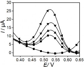 Hình 3 39 Đồ thị thêm chuẩn hình trái và đường DPASV hình phải xác 9
