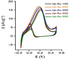 Đường CV ảnh hưởng của thời gian ngâm khác nhau của điện cực vàng biến 7