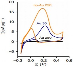 Hình 1 17 Đường CV của AuNP kích thước 250nm và 30 nm trong dung dịch KOH 0 5 M 8