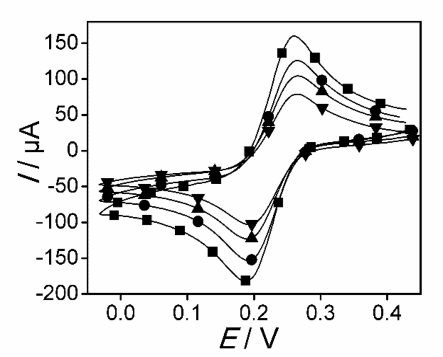 Đường CV của các điện cực chế tạo bằng phương pháp khác nhau PP1 ■ 5