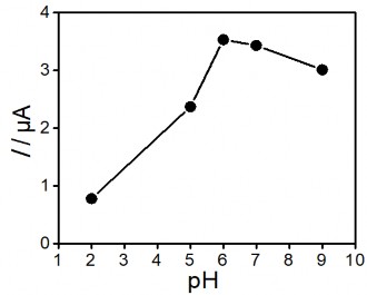 Hình 3 7 Ảnh hưởng của pH dung dịch điện phân đến tín hiệu thủy ngân Kết 6