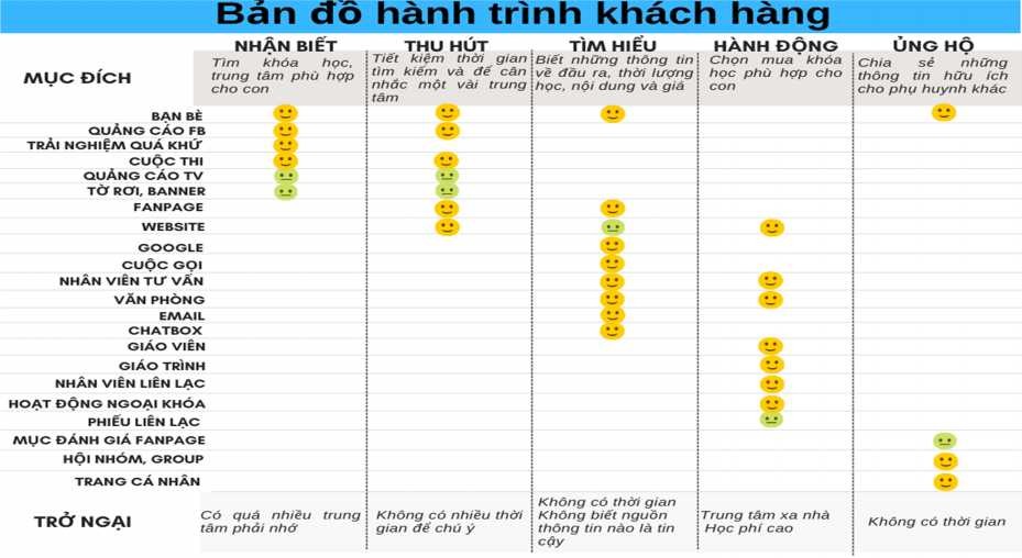 Tác giả tự tổng hợp từ kết quả khảo sát Hình 2 Bản đồ hành trình 5