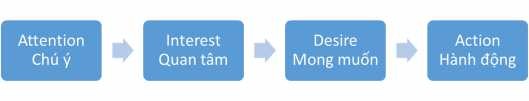Sơ đồ 1 Sơ đồ mô hình hành trình AIDA của E St Elmo Lewis 1898 Nguồn E St 1