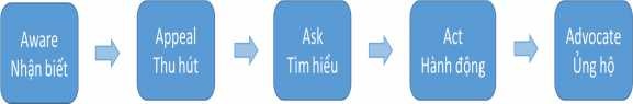 Sơ đồ 3 Mô hình hành trình 5A Hành trình khách hàng trong thời đại kết nối 3